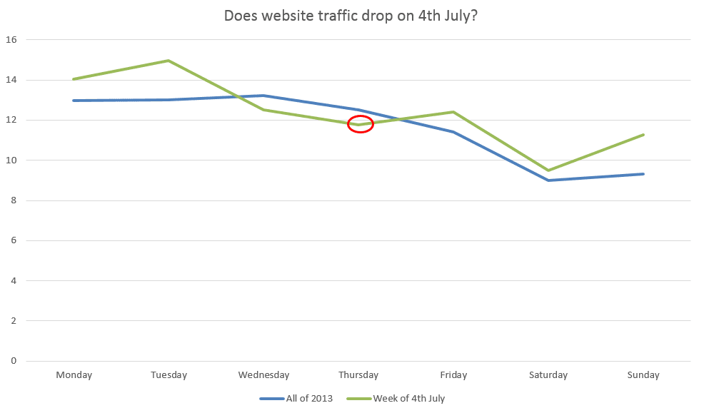 website traffic for the week of 4th july