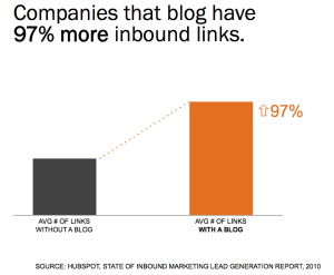 Blogging for SEO