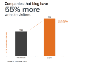 Blogging for SEO